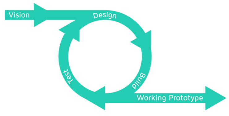 Modelo Desenho Iterativo