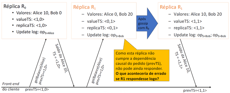 Lazy replication - reads de réplicas diferentes