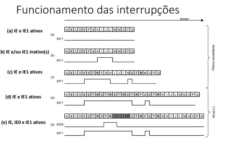 Funcionamento das interrupções