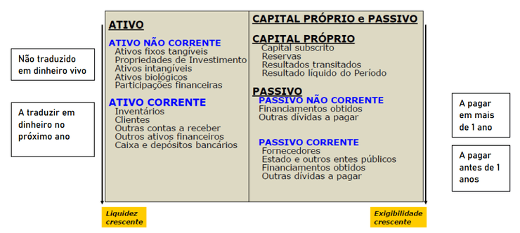 Ativo, Passivo e Capital Próprio